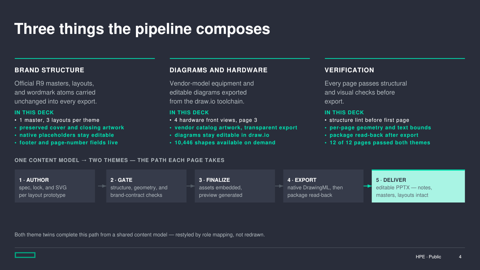 HPE-branded dark-theme page explaining the composed brand, diagram, hardware, and verification pipeline
