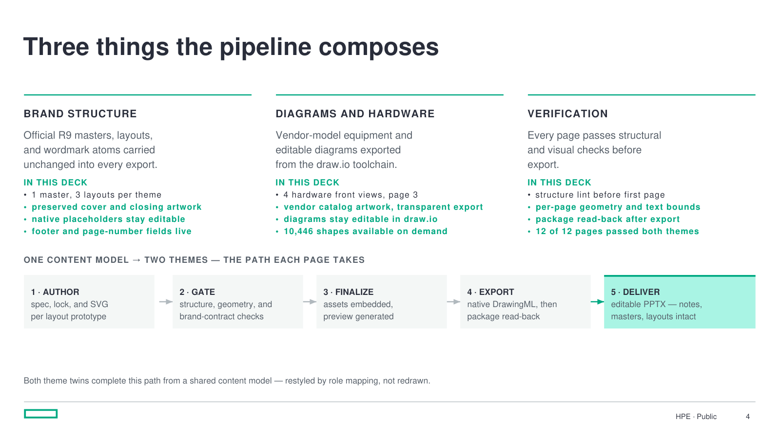 HPE-branded light-theme page explaining the composed brand, diagram, hardware, and verification pipeline