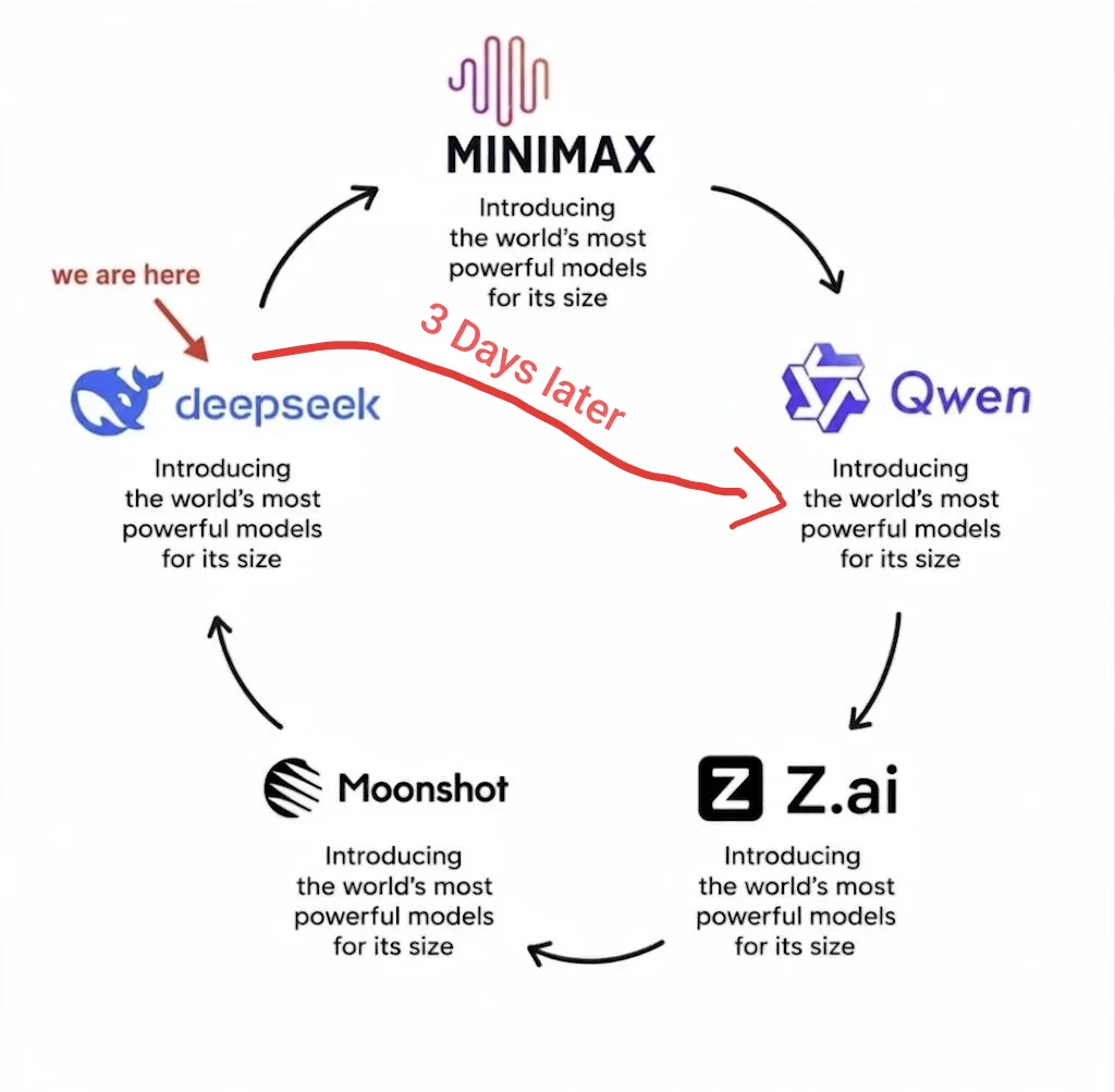 Model-release cycle meme showing Qwen announcing a new most-powerful model three days after DeepSeek