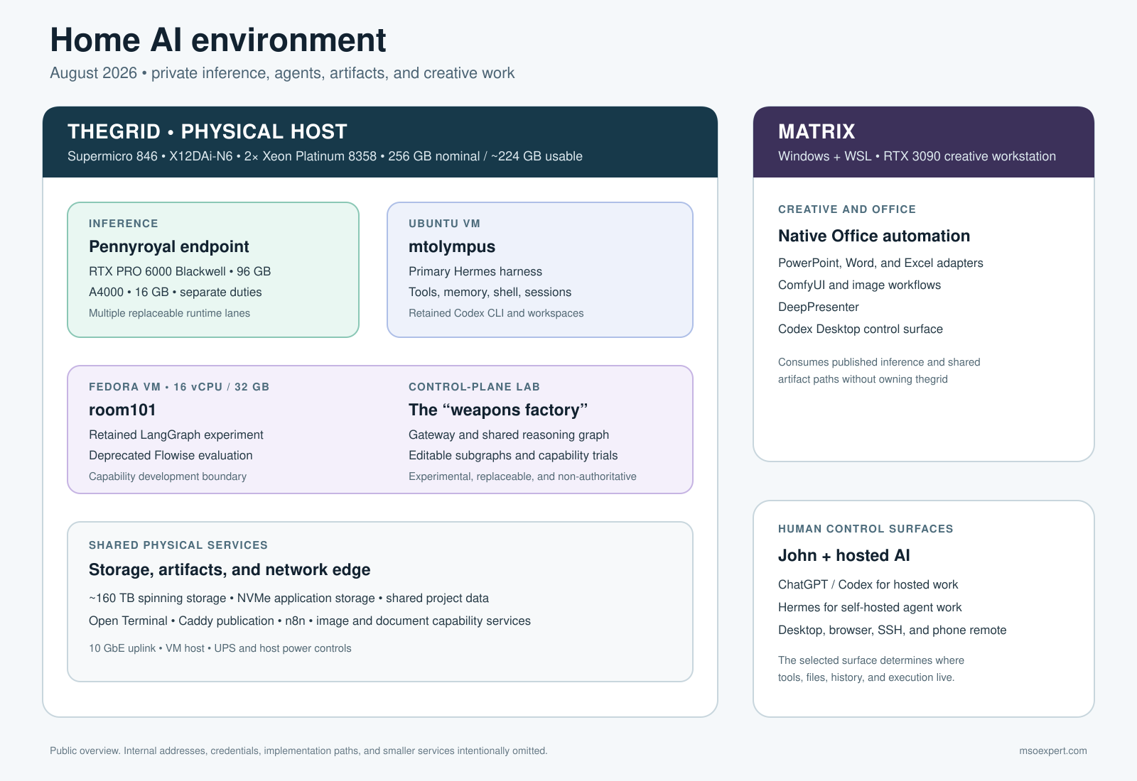Sanitized high-level diagram of the home AI environment