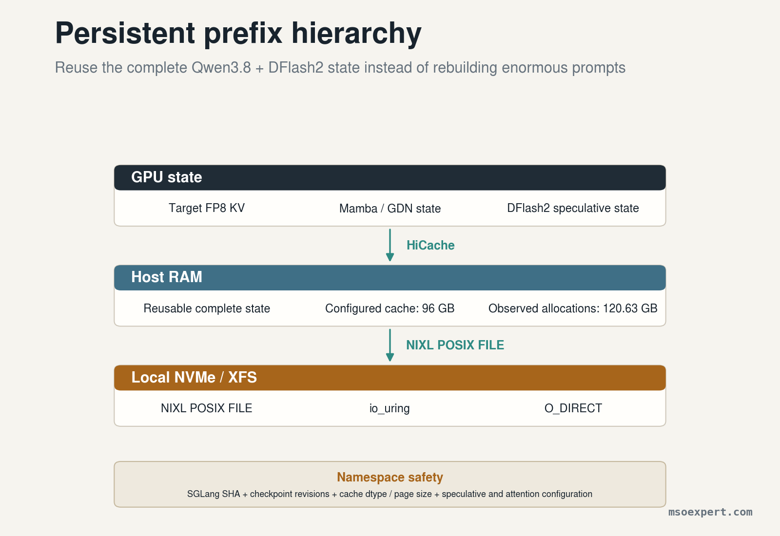 Persistent prefix hierarchy from GPU state through host RAM to local NVMe using HiCache and NIXL