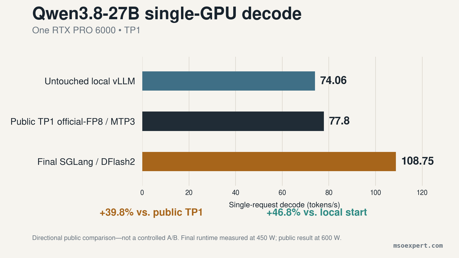 Qwen3.8 single-GPU decode comparison showing 108.75 tokens per second for the final SGLang and DFlash2 runtime
