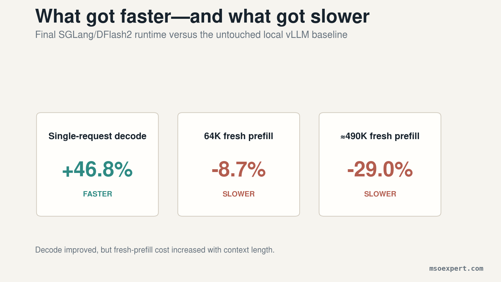 Comparison showing decode 46.8 percent faster, 64K fresh prefill 8.7 percent slower, and approximately 490K fresh prefill 29 percent slower