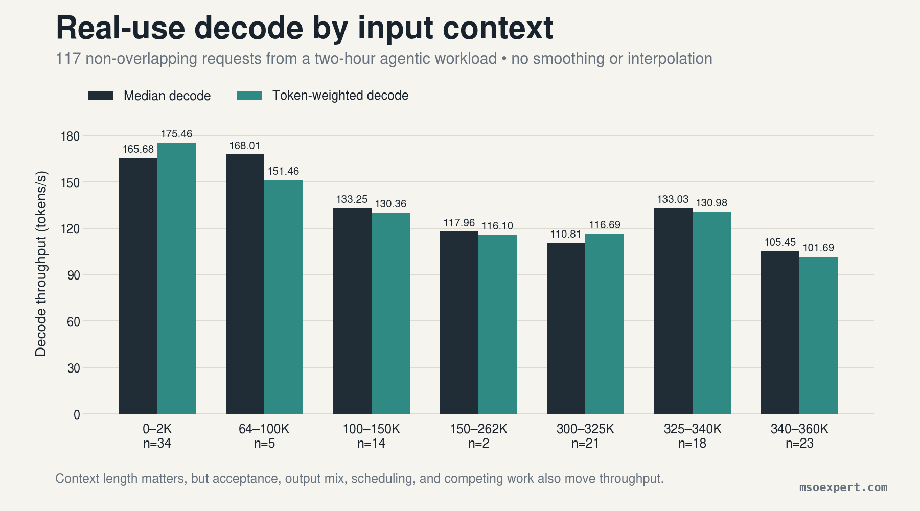 Median and token-weighted decode throughput by input-context bucket across 117 non-overlapping requests