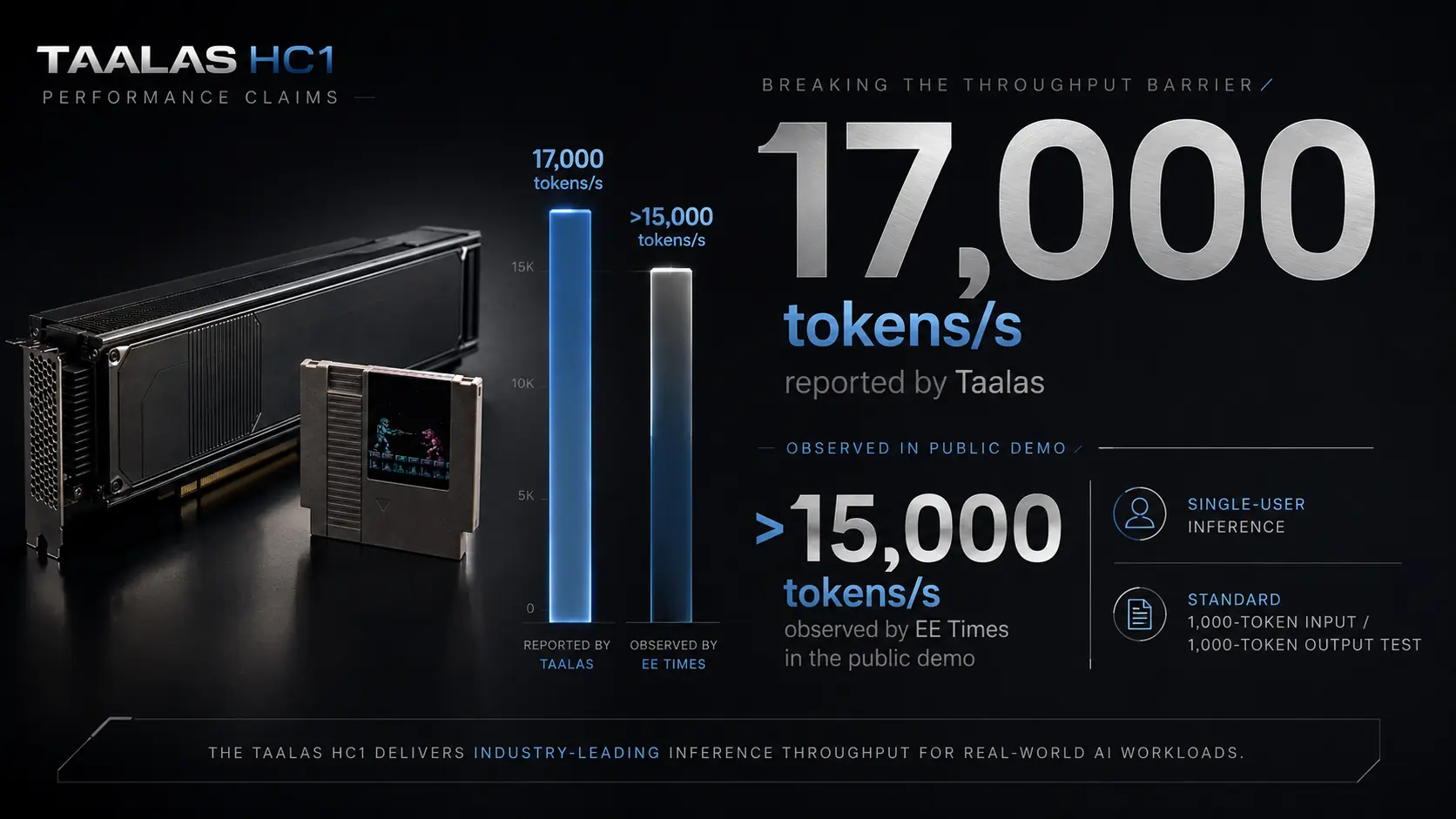 Taalas HC1 performance graphic showing 17,000 tokens per second reported by Taalas and more than 15,000 observed by EE Times