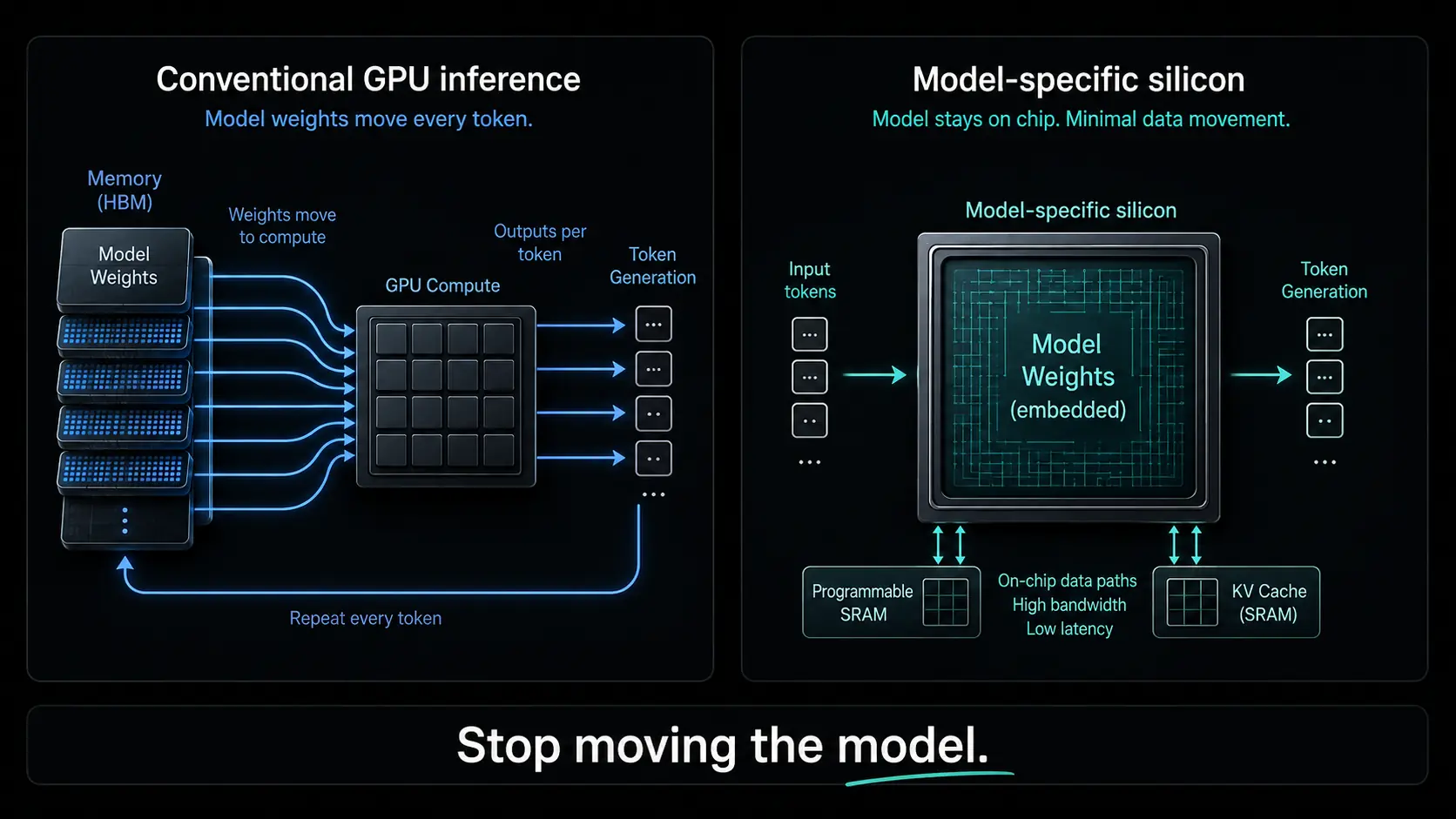 Comparison of conventional GPU inference moving model weights every token with model-specific silicon keeping weights on chip